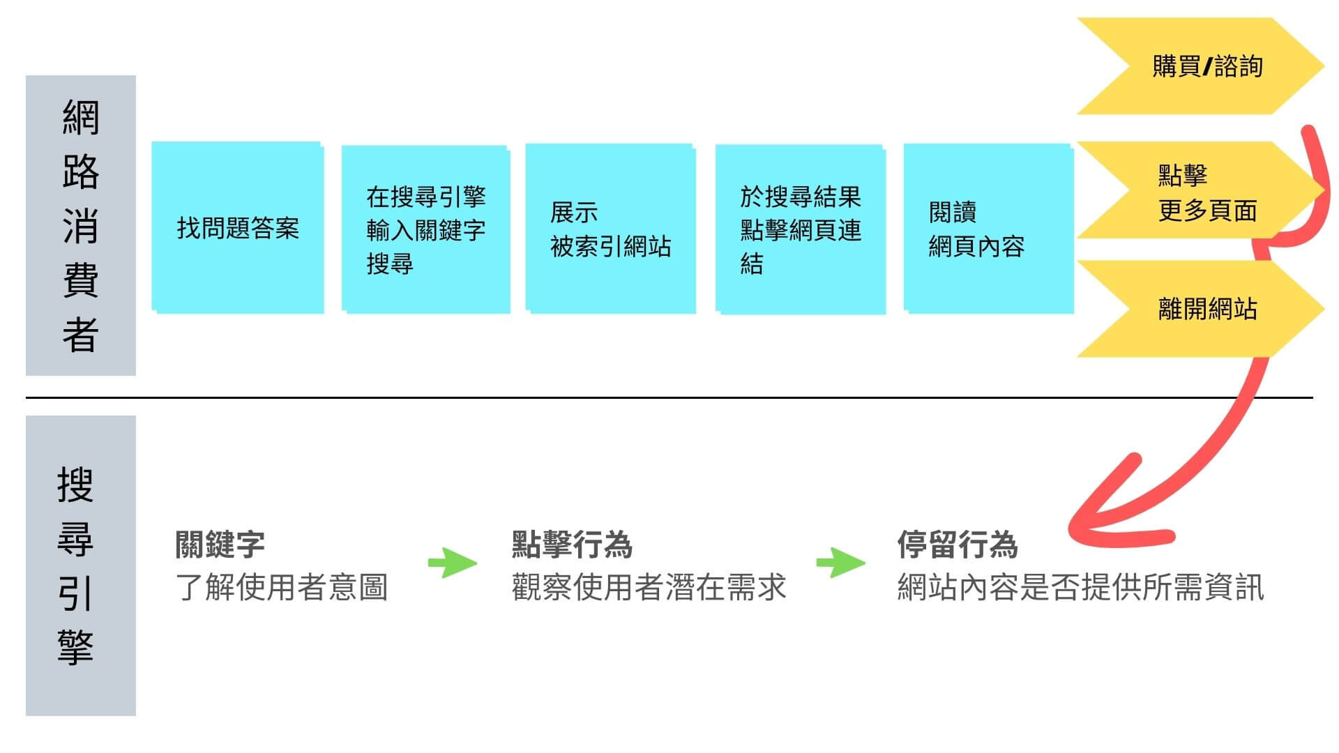 【SEO】搜尋引擎優化,懂這 3 點就夠了(下集)