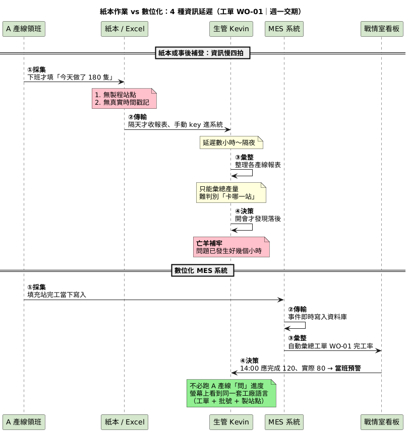 紙本報工與數位報工的四種資訊延遲對照圖(工單 WO-01)