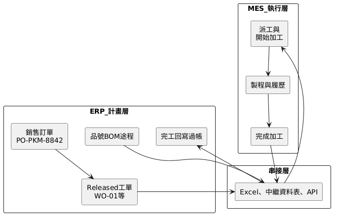 ERP 與 MES 串接資料流向圖