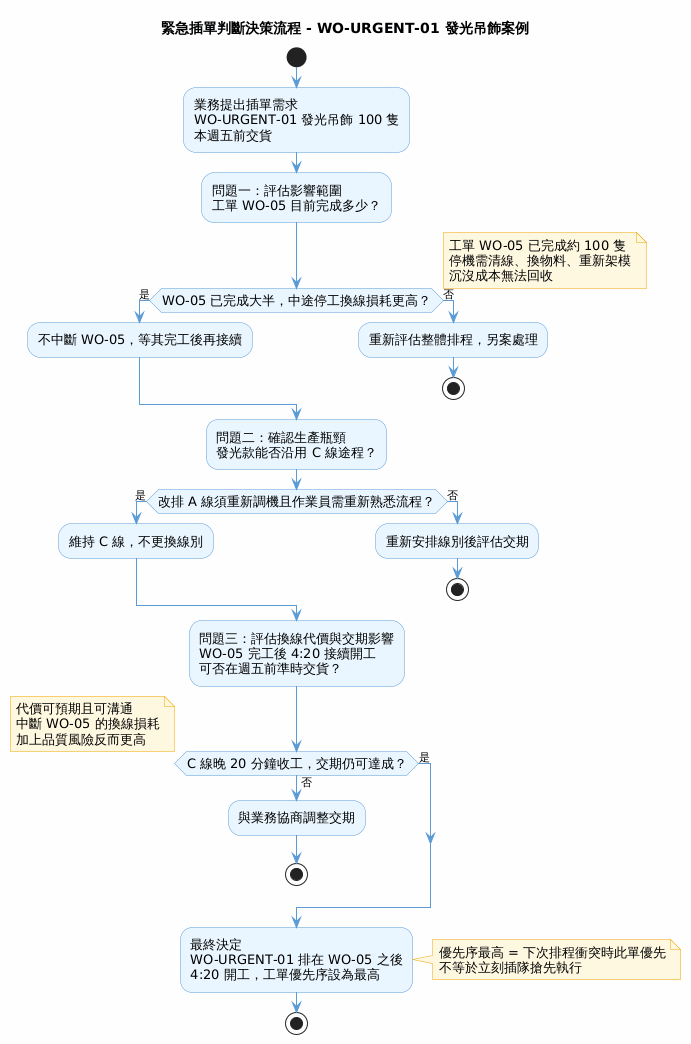 插單判斷決策流程