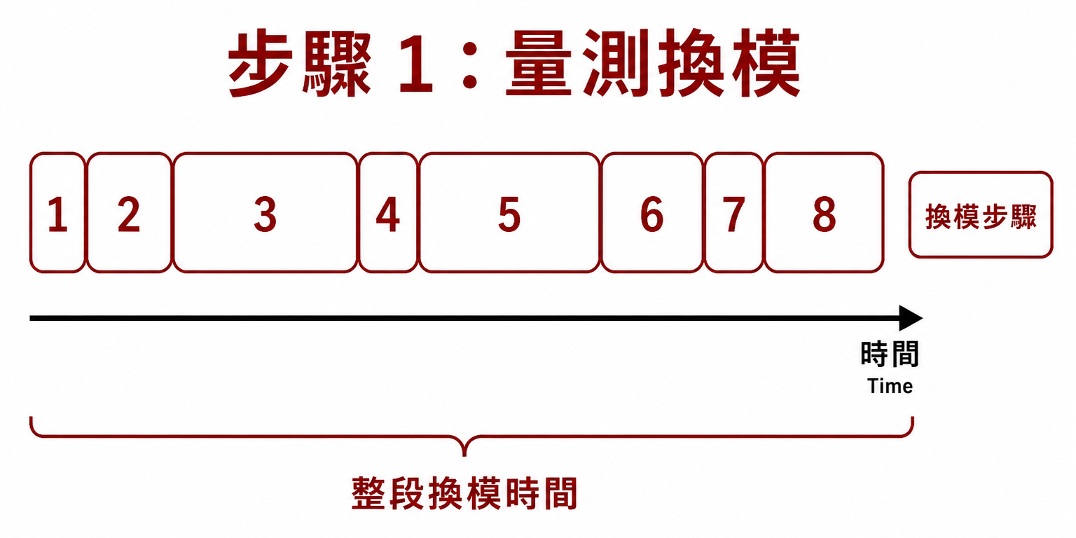 SMED 步驟 1：量測換模並拆解作業時間