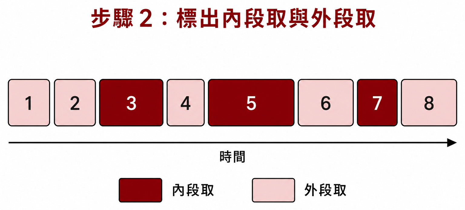 SMED 步驟 2：區分內段取與外段取