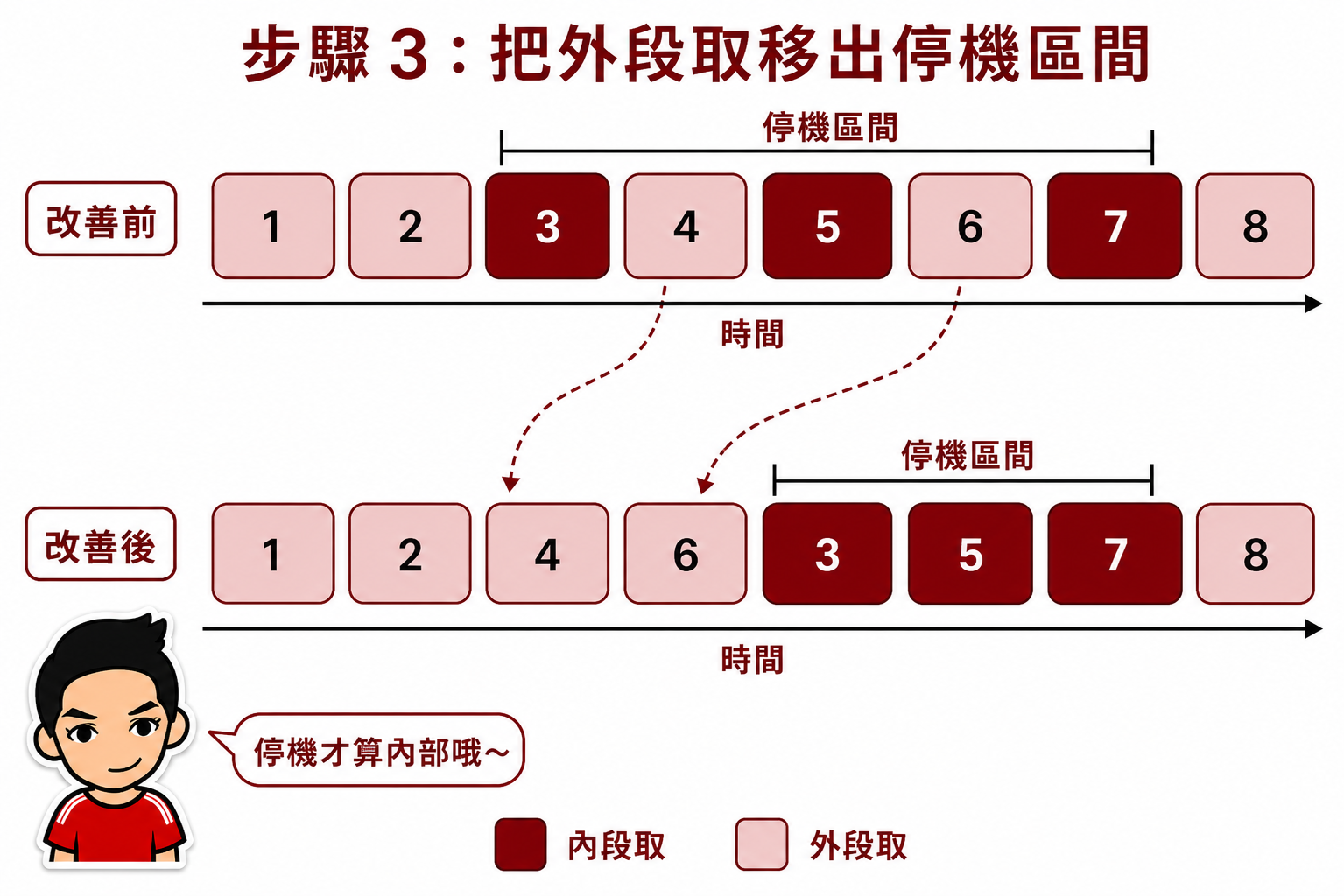 SMED 步驟 3：把外段取移出停機區間