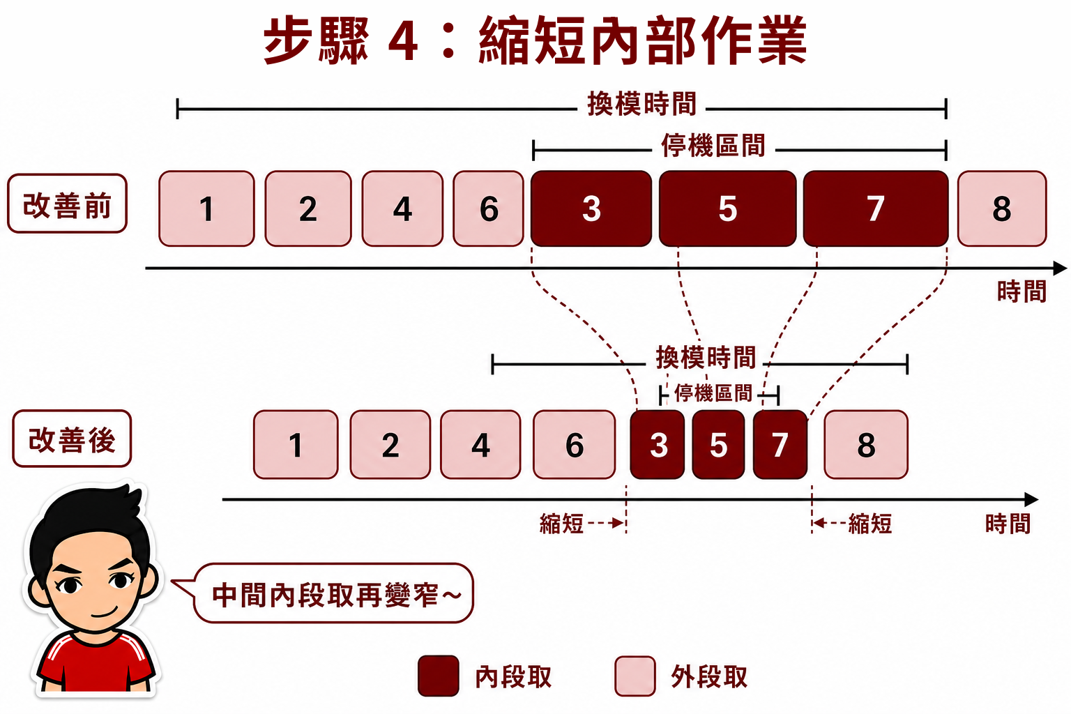 SMED 步驟 4：縮短內部作業