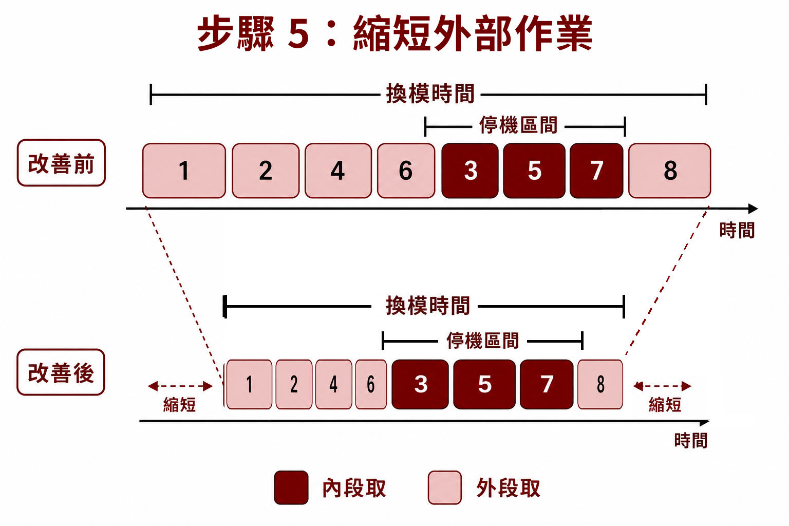 SMED 步驟 5：縮短外部作業