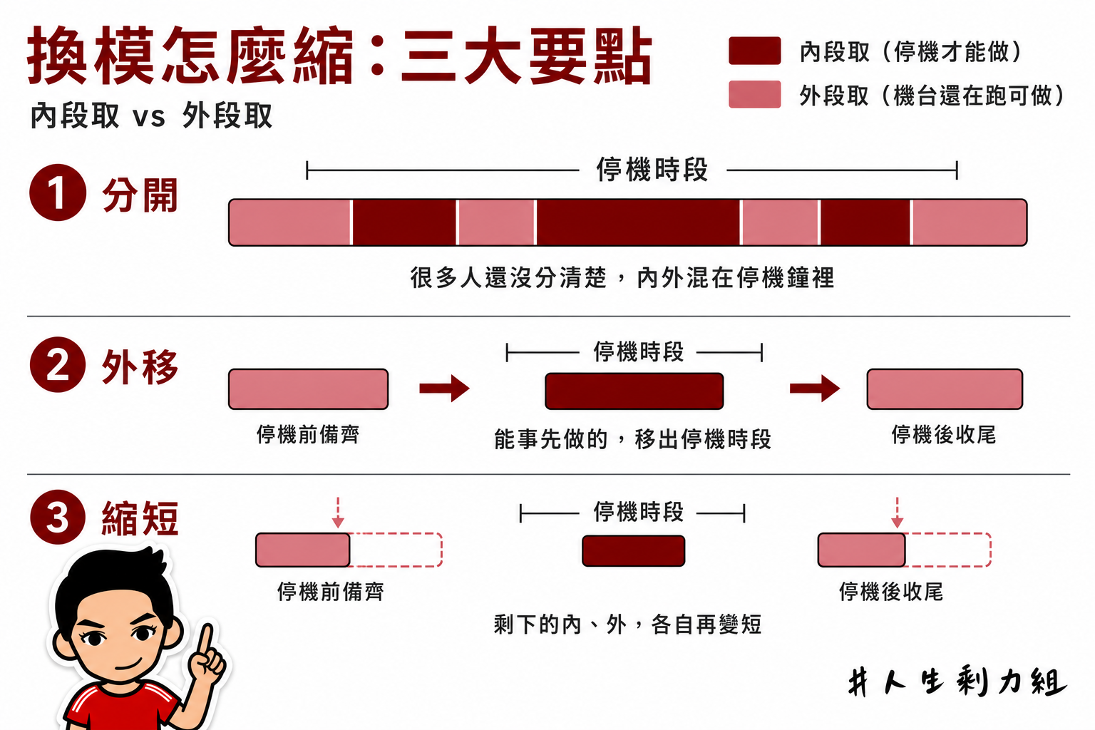 SMED 快速換模三大要點：分開、外移、縮短